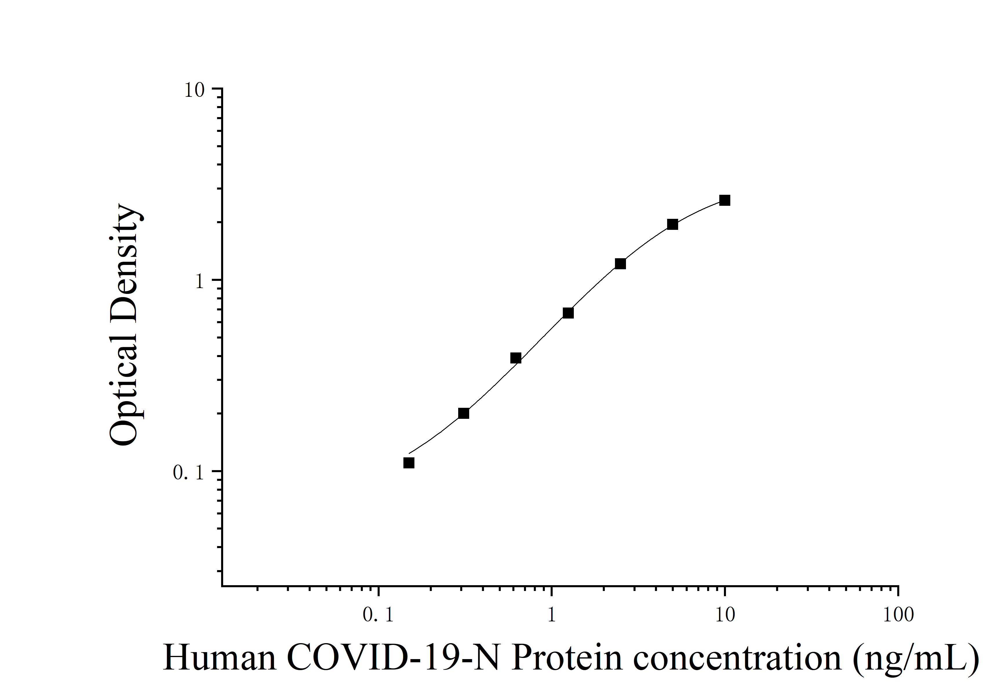 Human Novel coronavirus N protein (COVID-19-N Protein) ELISA Kit Human Novel coronavirus N protein (COVID-19-N Protein) ELISA Kit